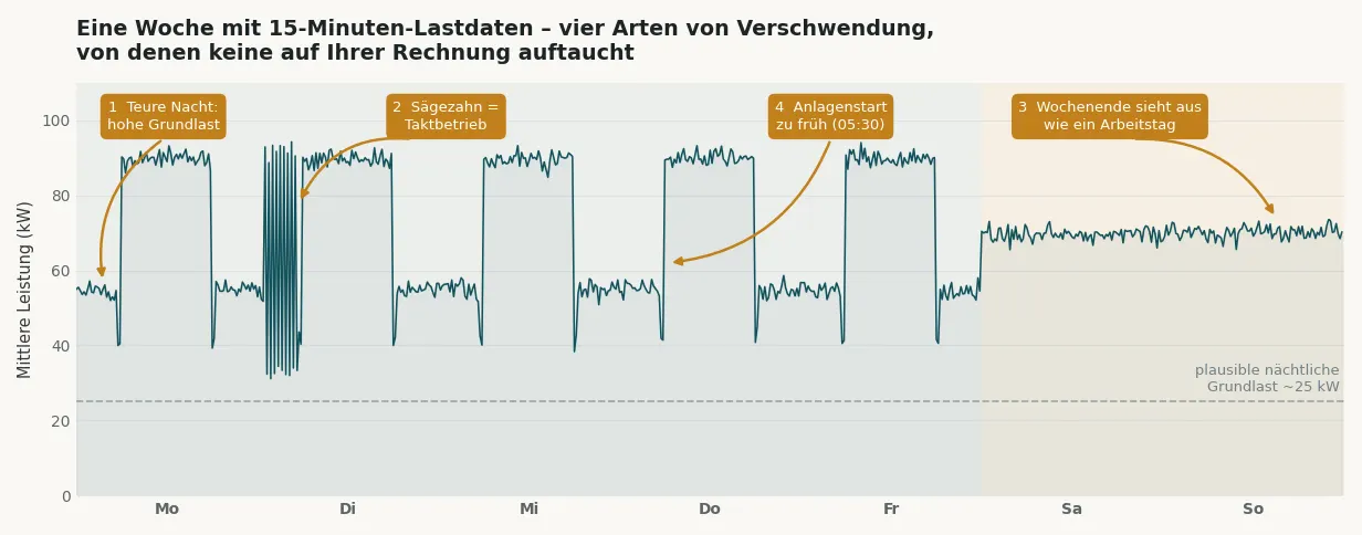 Diagramm einer Woche mit 15-Minuten-Lastdaten: teure Nacht, Sägezahn-Taktbetrieb, ein Wochenende, das wie ein Arbeitstag aussieht, und ein zu früher Anlagenstart