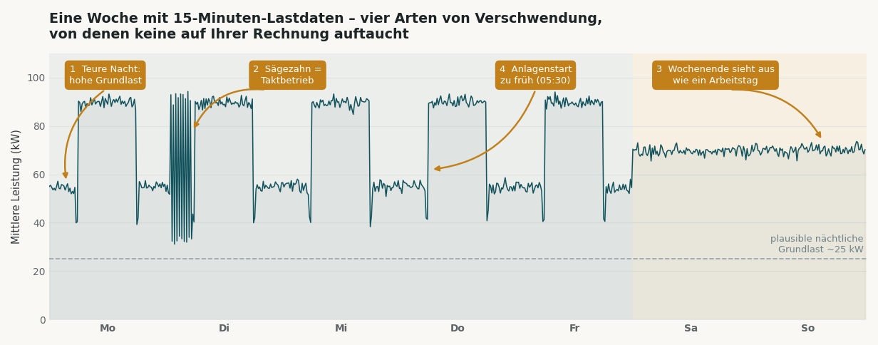Diagramm einer Woche mit 15-Minuten-Lastdaten: teure Nacht, Sägezahn-Taktbetrieb, ein Wochenende, das wie ein Arbeitstag aussieht, und ein zu früher Anlagenstart